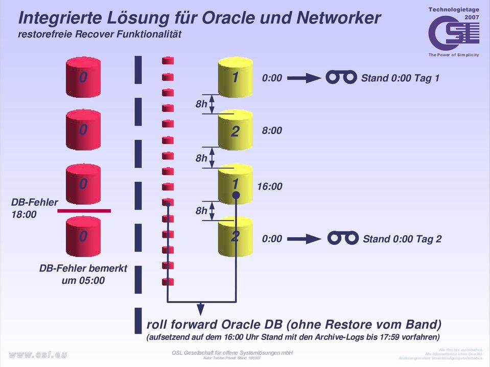 Stand 0:00 Tag 2 DB-Fehler bemerkt um 05:00 roll forward Oracle DB (ohne Restore