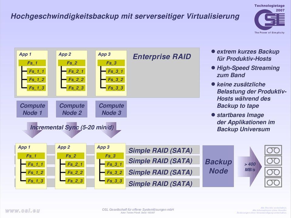 Produktiv-Hosts High-Speed Streaming zum Band keine zusätzliche Belastung der Produktiv- Hosts während des Backup to tape startbares Image der