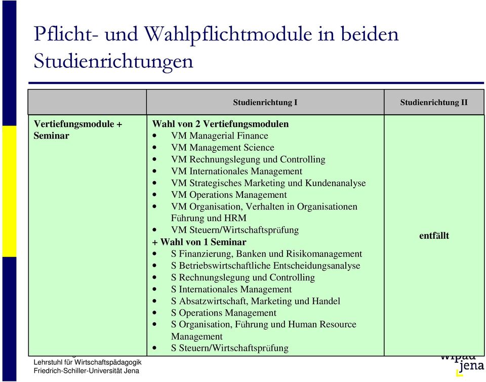 HRM VM Steuern/Wirtschaftsprüfung + Wahl von 1 Seminar S Finanzierung, Banken und Risikomanagement S Betriebswirtschaftliche Entscheidungsanalyse S Rechnungslegung und Controlling S