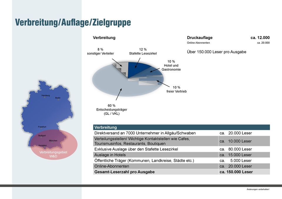 Direktversand an 7000 Unternehmer in Allgäu/Schwaben ca. 20.000 Leser Verteilungsstellen/ Wichtige Kontaktstellen wie Cafes, Tourismusinfos, Restaurants, Boutiquen ca. 10.