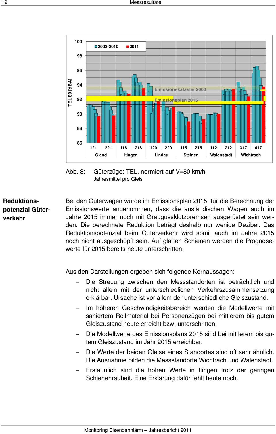 8: Güterzüge: TEL, normiert auf V=80 km/h Jahresmittel pro Gleis Reduktionspotenzial Güterverkehr Bei den Güterwagen wurde im Emissionsplan 2015 für die Berechnung der Emissionswerte angenommen, dass