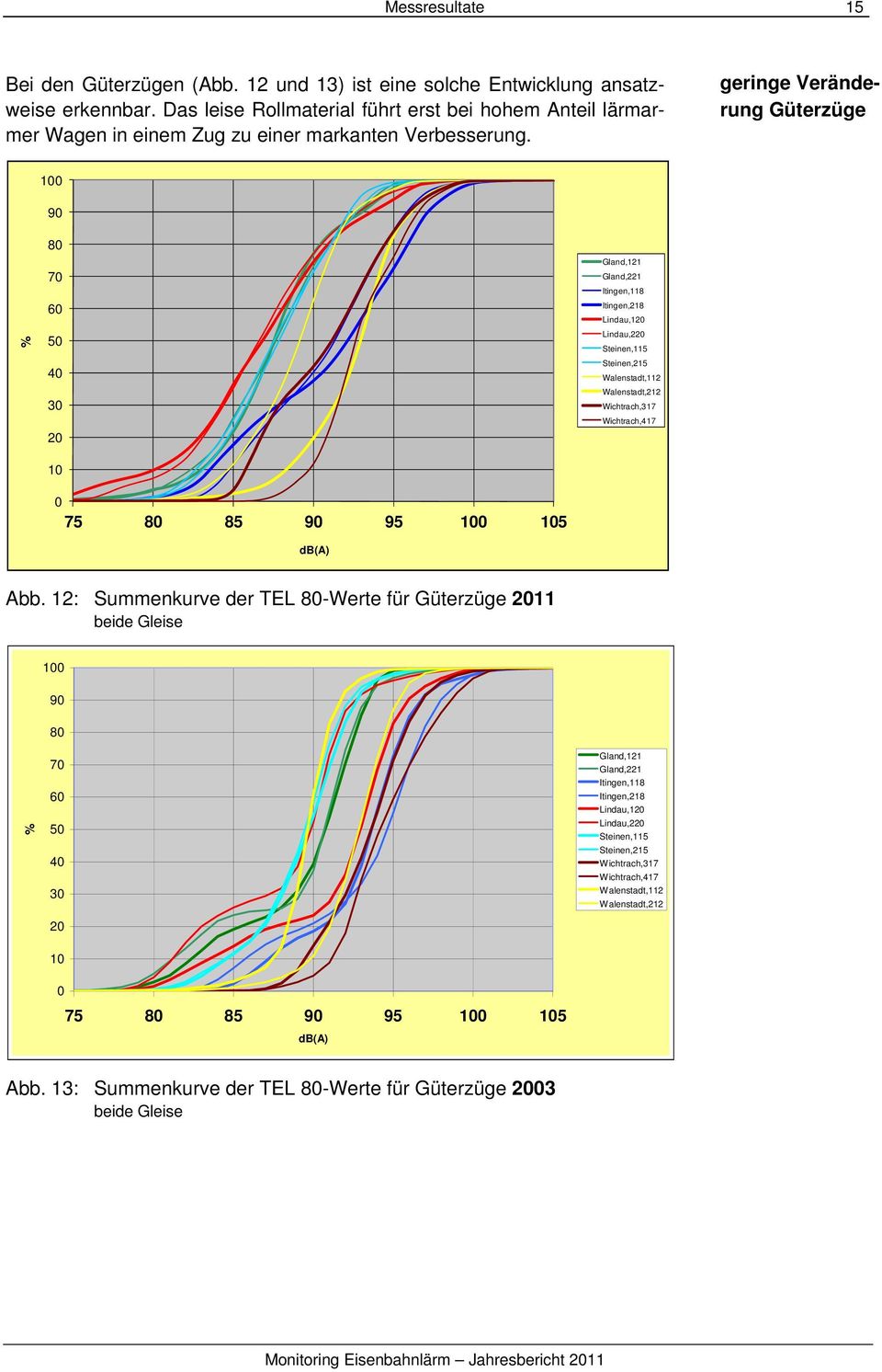 geringe Veränderung Güterzüge % 100 90 80 70 60 50 40 30 20 10 0 75 80 85 90 95 100 105 db(a) Gland,121 Gland,221 Itingen,118 Itingen,218 Lindau,120 Lindau,220 Steinen,115 Steinen,215 Walenstadt,112