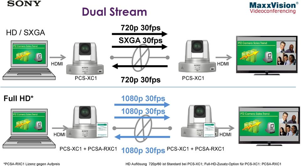 30fps PCS-XC1 + PCSA-RXC1 HDMI *PCSA-RXC1 Lizenz gegen Aufpreis HD