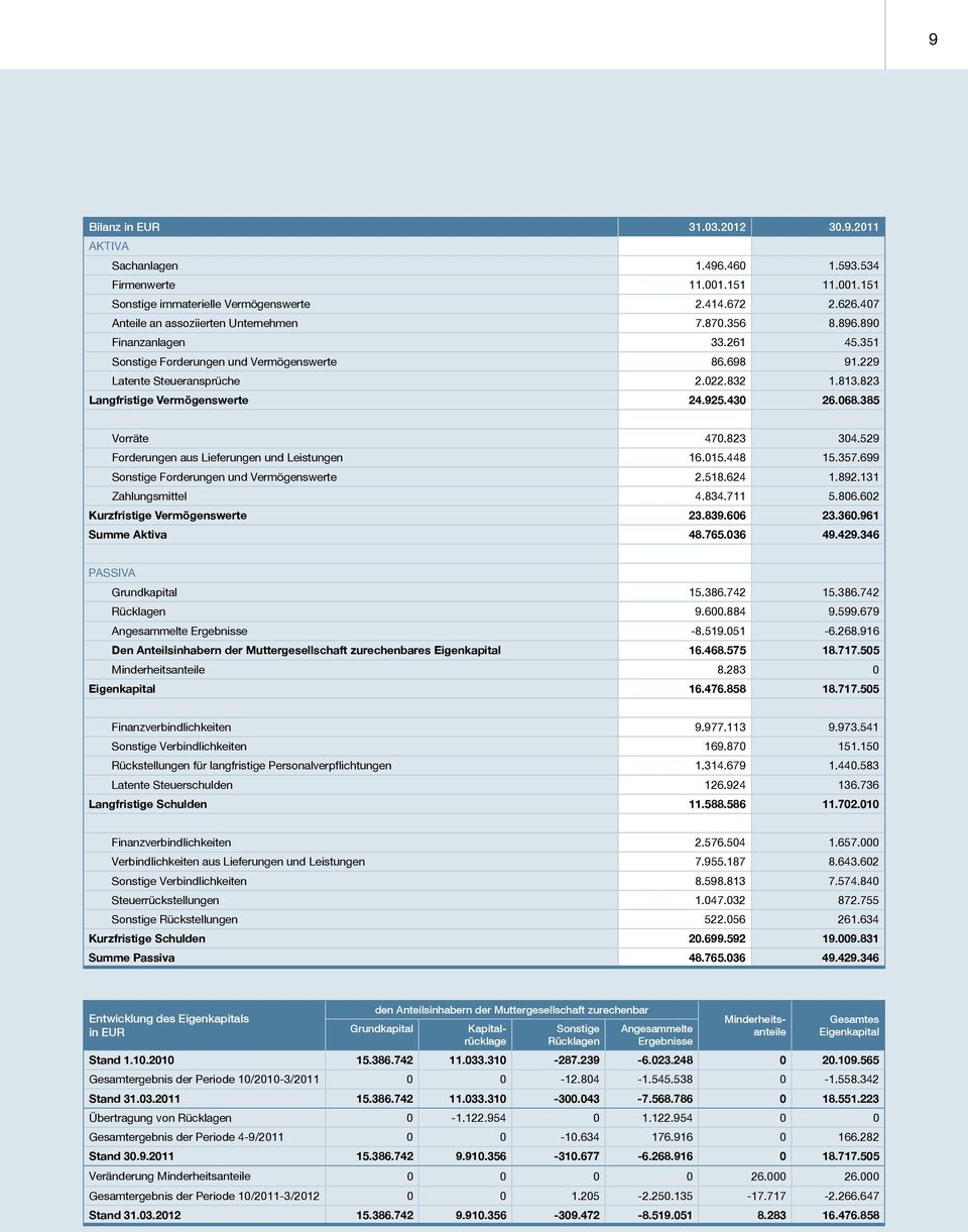 823 Langfristige Vermögenswerte 24.925.430 26.068.385 Vorräte 470.823 304.529 Forderungen aus Lieferungen und Leistungen 16.015.448 15.357.699 Sonstige Forderungen und Vermögenswerte 2.518.624 1.892.