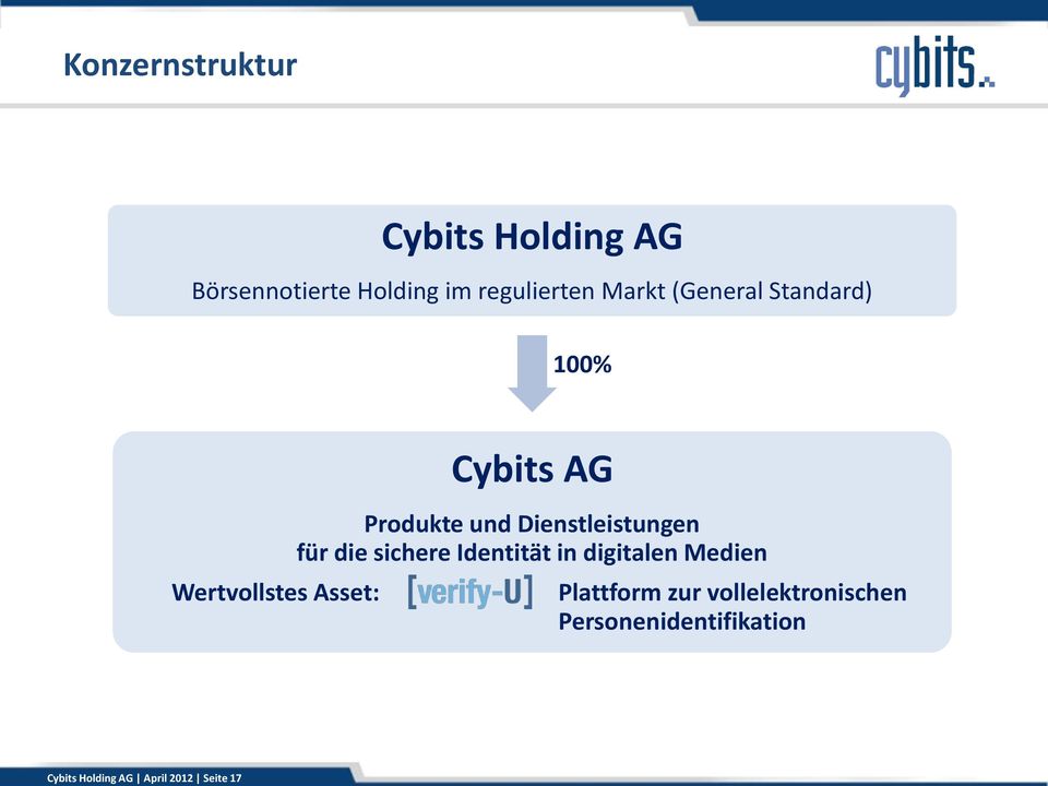 Wertvollstes Asset: Cybits AG Produkte und Dienstleistungen für die sichere