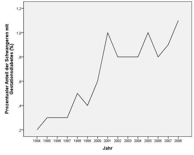 27 Abbildung 18: Entwicklung des prozentualen Anteils der Schwangeren mit Gestationsdiabetes zwischen 1994 und 2008 (Datengrundlage: Anhang Tab. 12) 3.5.