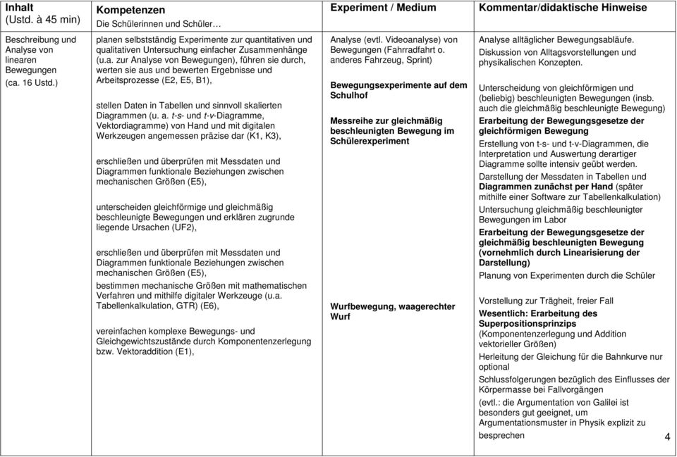 a. t-s- und t-v-diagramme, Vektordiagramme) von Hand und mit digitalen Werkzeugen angemessen präzise dar (K1, K3), erschließen und überprüfen mit Messdaten und Diagrammen funktionale Beziehungen