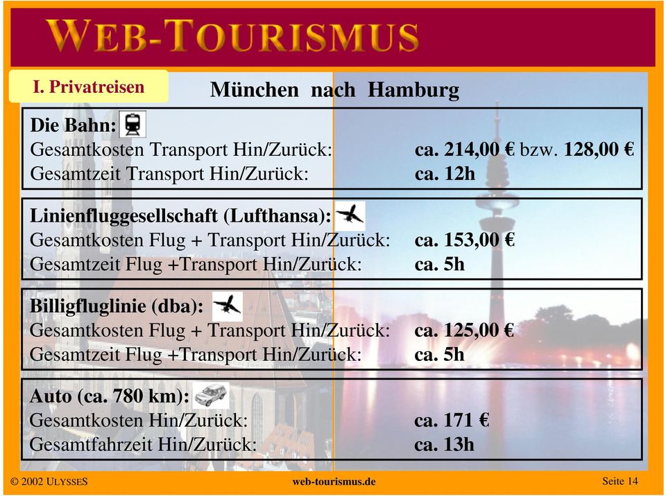 153,00 Gesamtzeit Flug +Transport Hin/Zurück: ca.