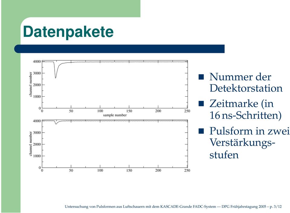 Zeitmarke(in 16 ns-schritten) Pulsforminzwei Verstärkungsstufen Untersuchung von
