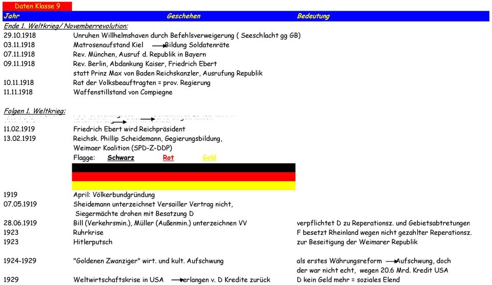 Regierung 11.11.1918 Waffenstillstand von Compiegne 16.12.-20.12.1918 Folgen 1. Weltkrieg: 19.01.1919 Reichsrätekongress Wahlen NV Demokr. Parteien Bekenntniss gewinnwen zu Wahlen NV 06.02.