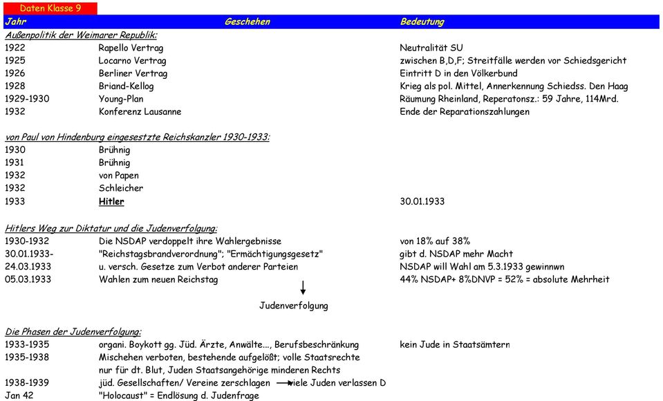 1932 Konferenz Lausanne Ende der Reparationszahlungen von Paul von Hindenburg eingesestzte Reichskanzler 1930-1933: 1930 Brühnig 1931 Brühnig 1932 von Papen 1932 Schleicher 1933 Hitler 30.01.