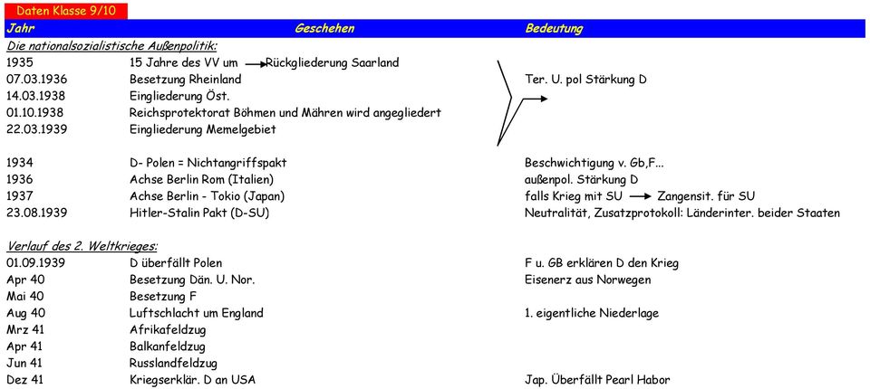 Stärkung D 1937 Achse Berlin - Tokio (Japan) falls Krieg mit SU Zangensit. für SU 23.08.1939 Hitler-Stalin Pakt (D-SU) Neutralität, Zusatzprotokoll: Länderinter. beider Staaten Verlauf des 2.