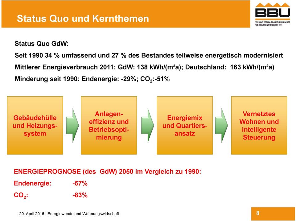 Endenergie: -29%; CO 2 :-51% Gebäudehülle und Heizungssystem Energiemix und Quartiersansatz Anlageneffizienz und