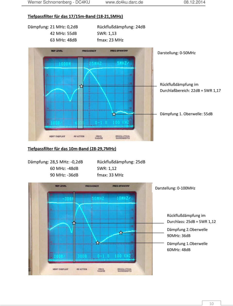 Oberwelle: 55dB Tiefpassfilter für das 10m Band (28 29,7MHz) Dämpfung: 28,5 MHz: 0,2dB Rückflußdämpfung: 25dB 60 MHz: 48dB SWR: