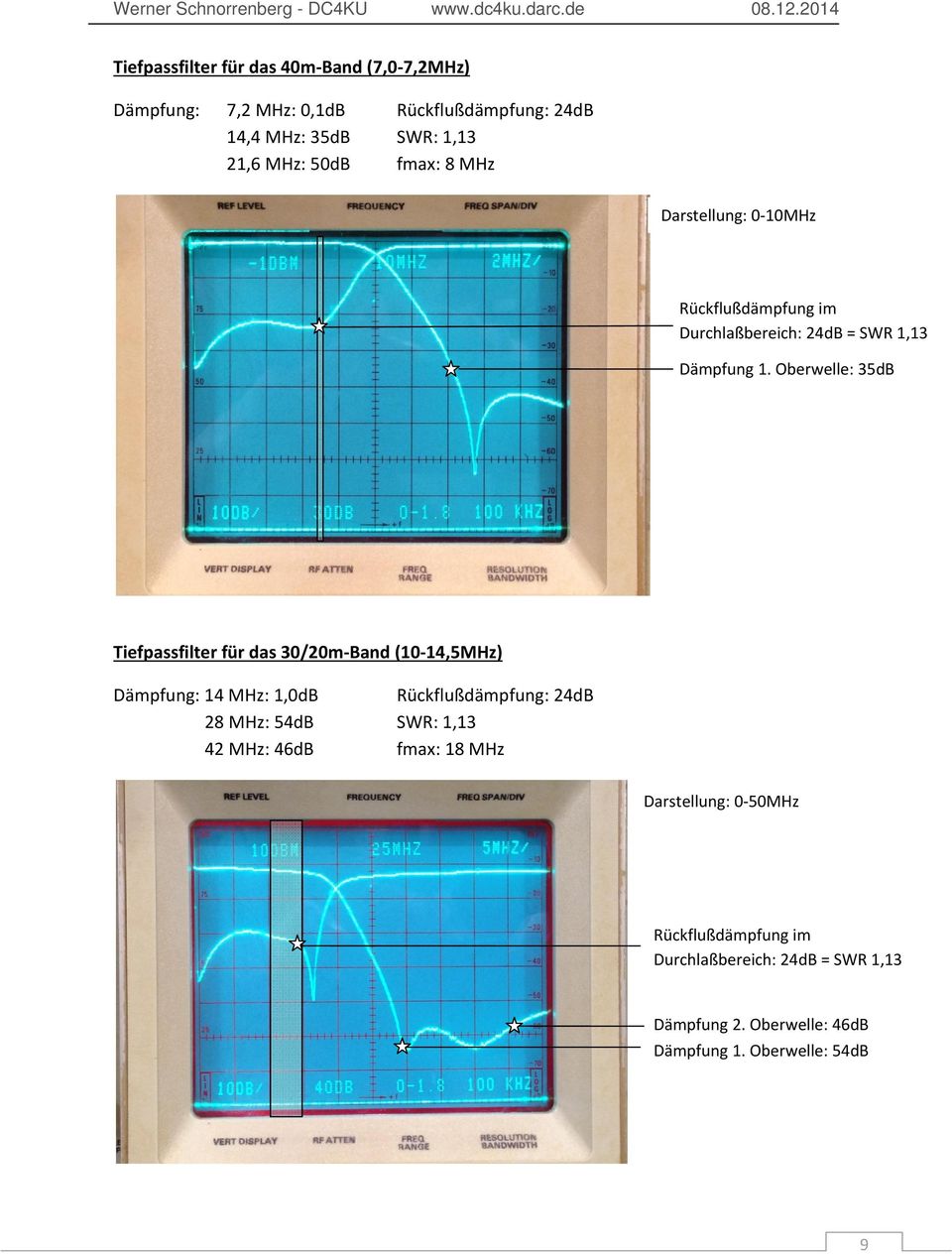 Oberwelle: 35dB Tiefpassfilter für das 30/20m Band (10 14,5MHz) Dämpfung: 14 MHz: 1,0dB Rückflußdämpfung: 24dB 28 MHz: 54dB SWR: