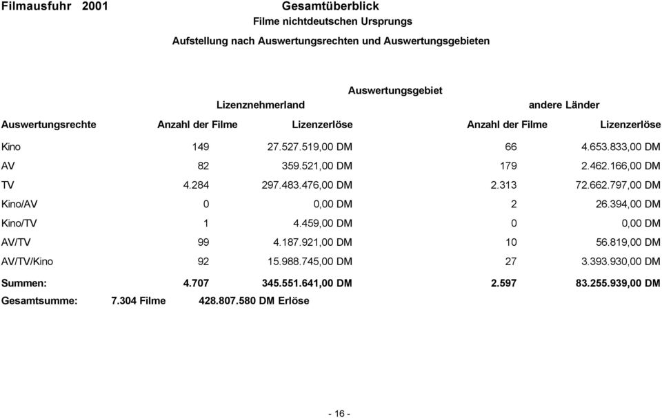 462.166,00 DM TV 4.284 297.483.476,00 DM 2.313 72.662.797,00 DM Kino/AV 0 0,00 DM 2 26.394,00 DM Kino/TV 1 4.459,00 DM 0 0,00 DM AV/TV 99 4.187.921,00 DM 10 56.