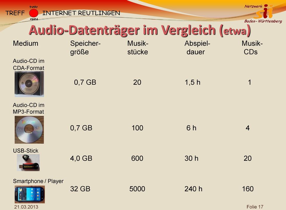 20 1,5 h 1 Audio-CD im MP3-Format 0,7 GB 100 6 h 4 USB-Stick 4,0 GB