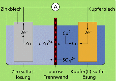 6.8.2 Galvanisches Element Ein galvanisches Element ist eine elektrochemische Zelle. Es besteht aus zwei miteinander kombinierten Elektroden. 6.8.3 Akkumulatoren Akkumulatoren sind ebenfalls galvanische Elemente, die sich mehrfach aufladen lassen.