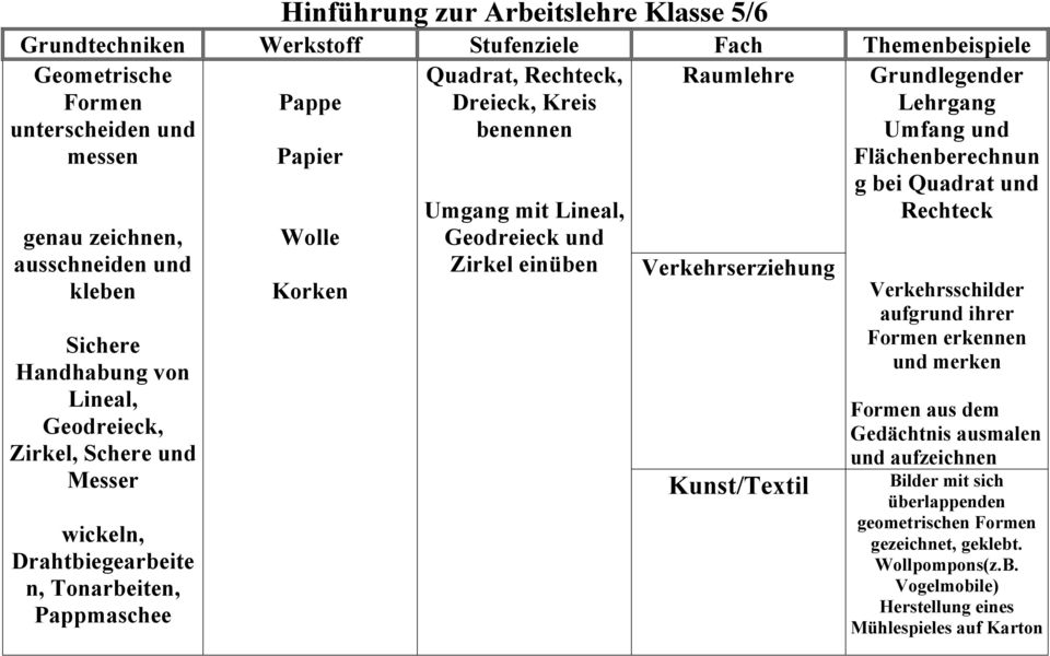 Messer wickeln, Drahtbiegearbeite n, Tonarbeiten, Pappmaschee Wolle Korken Umgang mit Lineal, Geodreieck und Zirkel einüben Verkehrserziehung Kunst/Textil Verkehrsschilder aufgrund ihrer Formen