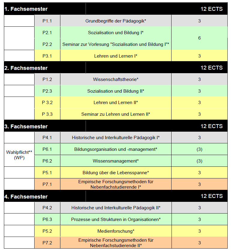 Studienplan Nebenfach 60 ECTS-Punkte (Auszug) Quelle: http://www.edu.