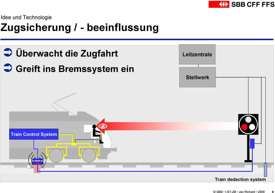 Bremssystem ein Leitzentrale Stellwerk Train