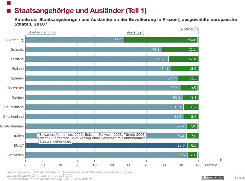 Italien EU-27 * Bulgarien, Rumänien: 2009; Belgien, Schweiz: 2008; Türkei: 2006 Nicht-EU-Staaten: Bevölkerung ohne Personen mit unbekannter Staatsangehörigkeit 93,0