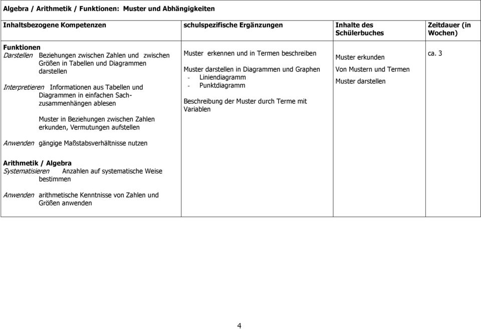 beschreiben Muster darstellen in Diagrammen und Graphen - Liniendiagramm - Punktdiagramm Beschreibung der Muster durch Terme mit Variablen Muster erkunden Von Mustern und Termen Muster