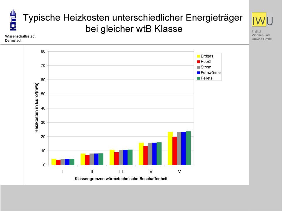 Euro/(m²a) 80 70 60 50 40 30 20 Erdgas Heizöl Strom