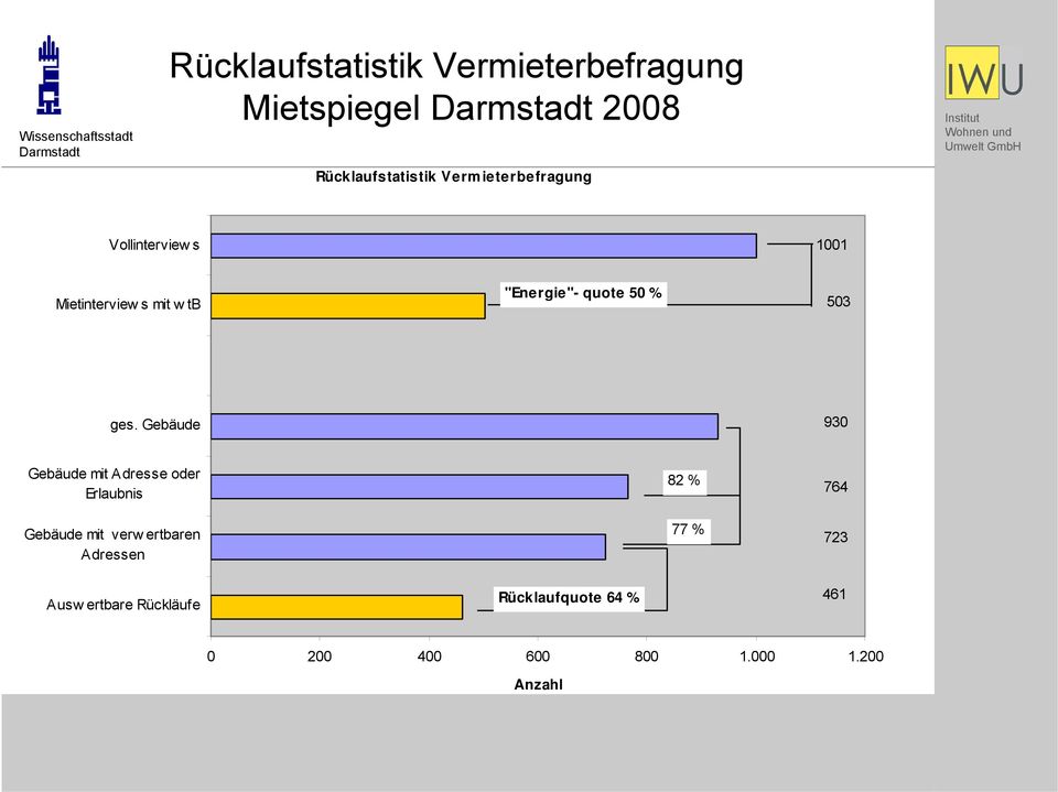 ges. Gebäude 930 Gebäude mit Adresse oder Erlaubnis Gebäude mit verw ertbaren Adressen 82 %