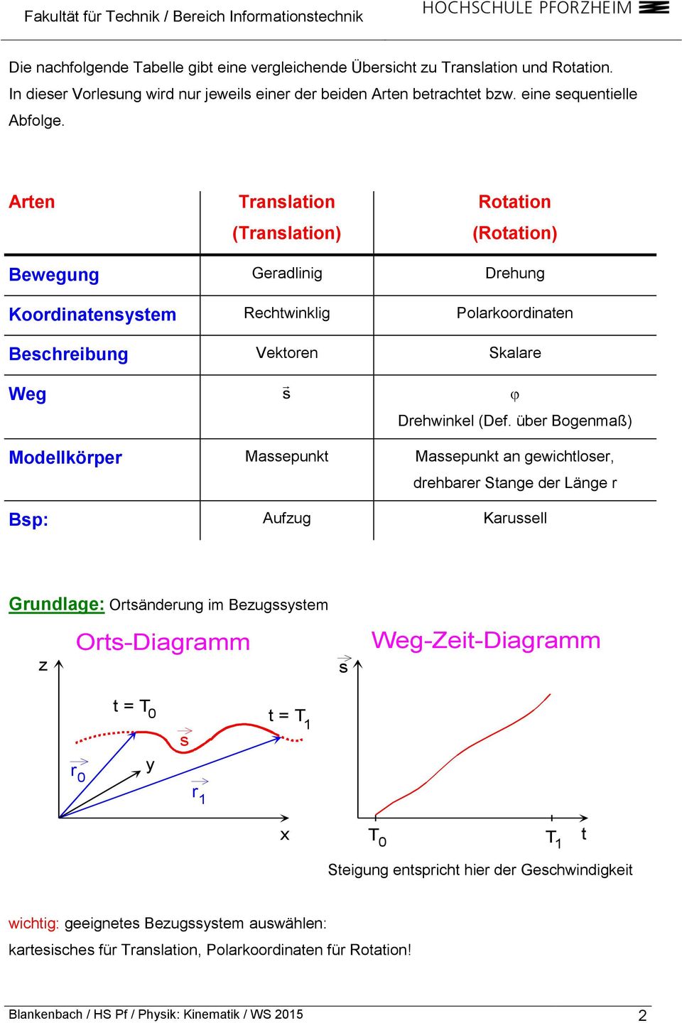 über Bogenmaß) Modellkörper Maepunkt Maepunkt an gewichtloer, drehbarer Stange der Länge r Bp: Aufzug Karuell Grundlage: Ortänderung im Bezugytem z Ort-Diagramm Weg-Zeit-Diagramm t = T t =