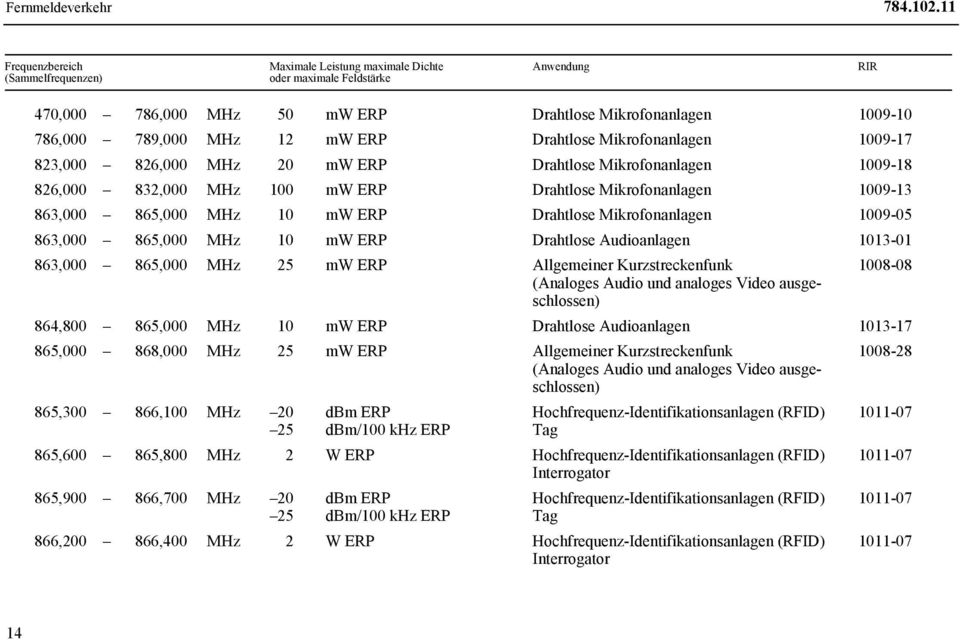 Audioanlagen 1013-01 863,000 865,000 MHz 25 mw ERP Allgemeiner Kurzstreckenfunk (Analoges Audio und analoges Video ausgeschlossen) 1008-08 864,800 865,000 MHz 10 mw ERP Drahtlose Audioanlagen 1013-17