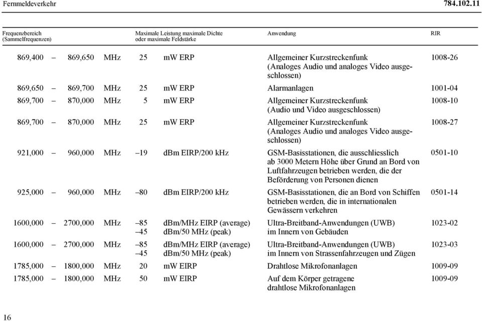 ausgeschlossen) 1008-27 921,000 960,000 MHz 19 dbm EIRP/200 khz GSM-Basisstationen, die ausschliesslich ab 3000 Metern Höhe über Grund an Bord von Luftfahrzeugen betrieben werden, die der Beförderung