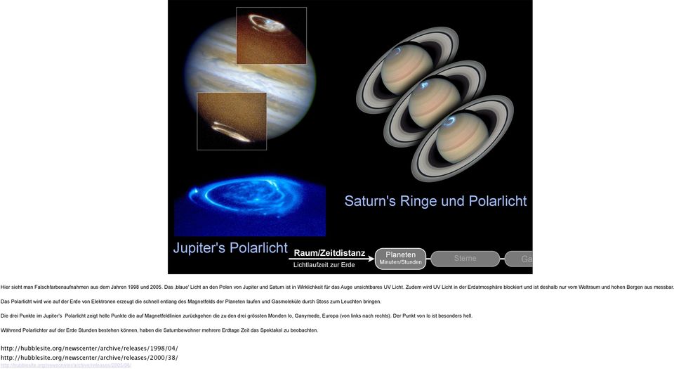 Saturn's Ringe und Polarlicht Jupiter's Polarlicht Raum/Zeitdistanz Lichtlaufzeit zur Erde Planeten Minuten/Stunden Sterne Galaxien Hier sieht man Falschfarbenaufnahmen aus dem Jahren 1998 und 2005.