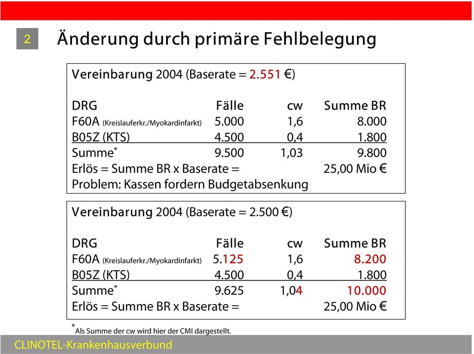 800 Erlös = Summe BR x Baserate = 25,00 Mio Problem: Kassen fordern Budgetabsenkung Vereinbarung 2004 (Baserate = 2.