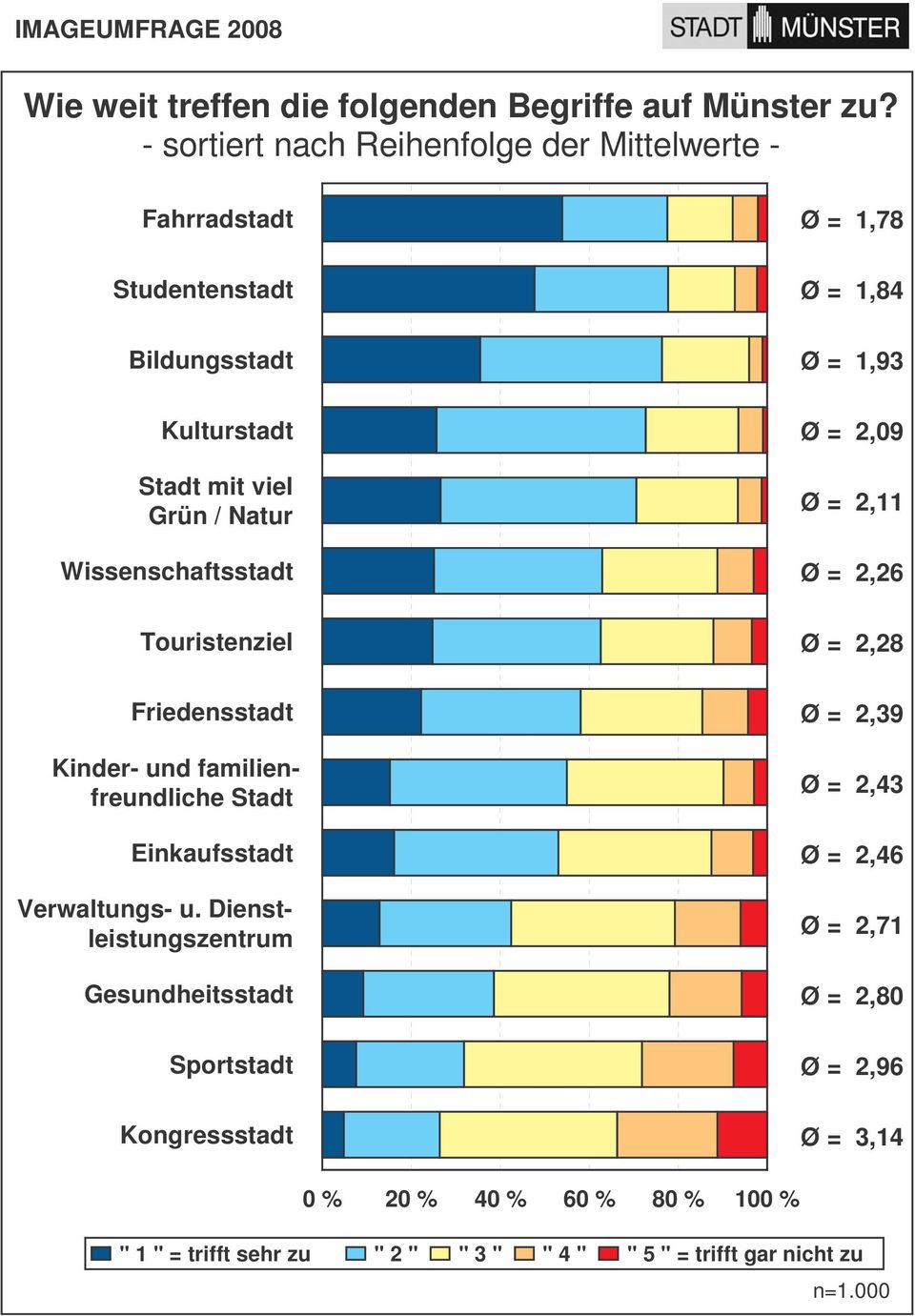 Touristenziel Friedensstdt Kinder- und fmilienfreundliche Stdt Einkufsstdt Verwltungs- u.