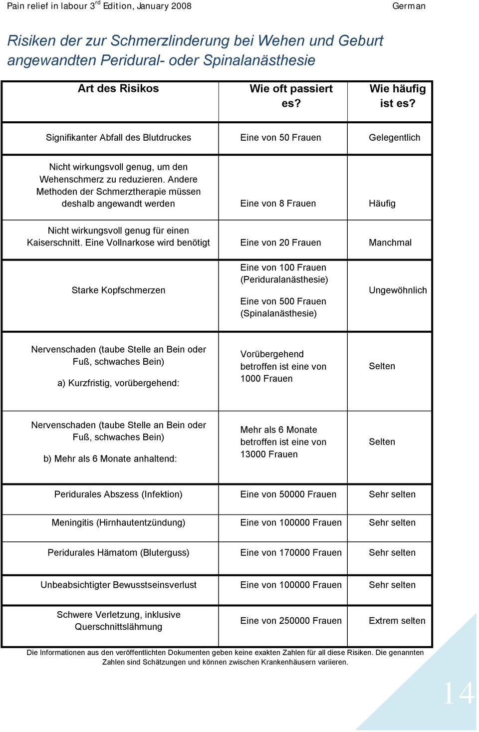 Andere Methoden der Schmerztherapie müssen deshalb angewandt werden Eine von 8 Frauen Häufig Nicht wirkungsvoll genug für einen Kaiserschnitt.