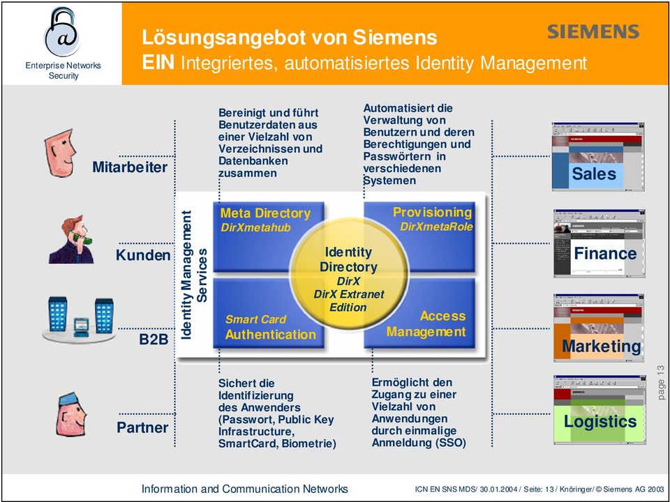 Authentication Identity Directory DirX DirX Extranet Edition Provisioning DirXmetaRole Access Management Finance Marketing Partner Sichert die Identifizierung des Anwenders (Passwort, Public Key