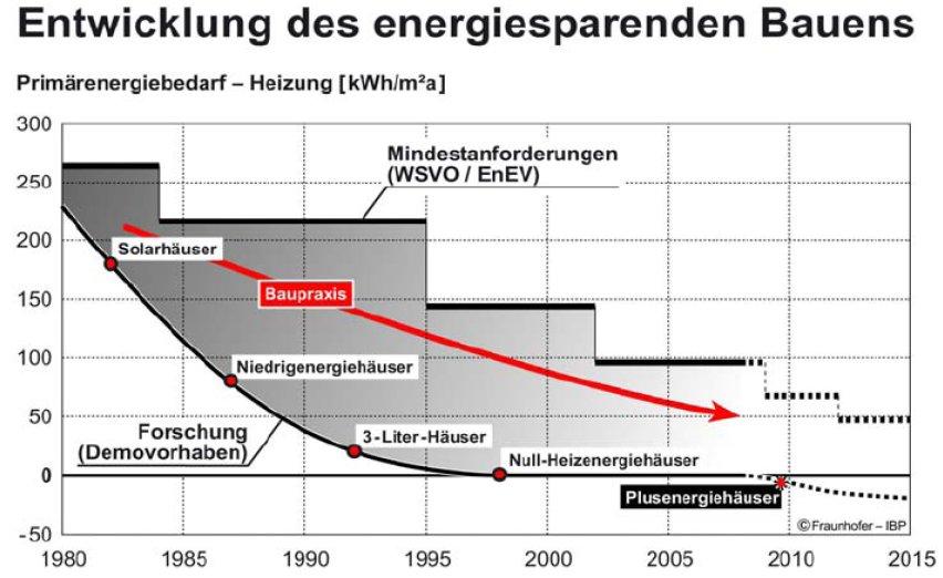 000m² EnEV 2009 Verschärfung um ca. 30% Primärenergiebedarf ca. -30% - Gebäudehülle ca.