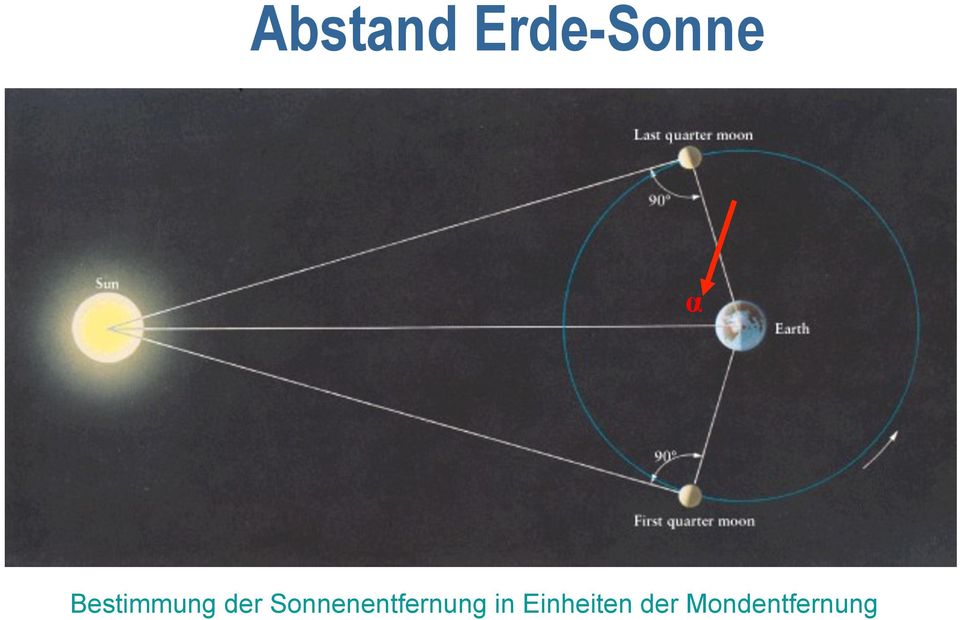 Sonnenentfernung in