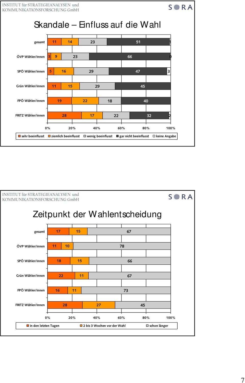 beeinflusst keine Angabe Zeitpunkt der Wahlentscheidung gesamt ÖVP Wähler/innen 0 SPÖ Wähler/innen Grün