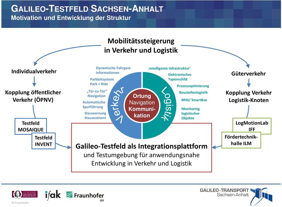 Kommunikation Intelligente Infrastruktur Elektronisches Typenschild Prozessoptimierung Baustellenlogistik RFID/ SmartBox Monitoring logistischer Objekte Galileo-Testfeld