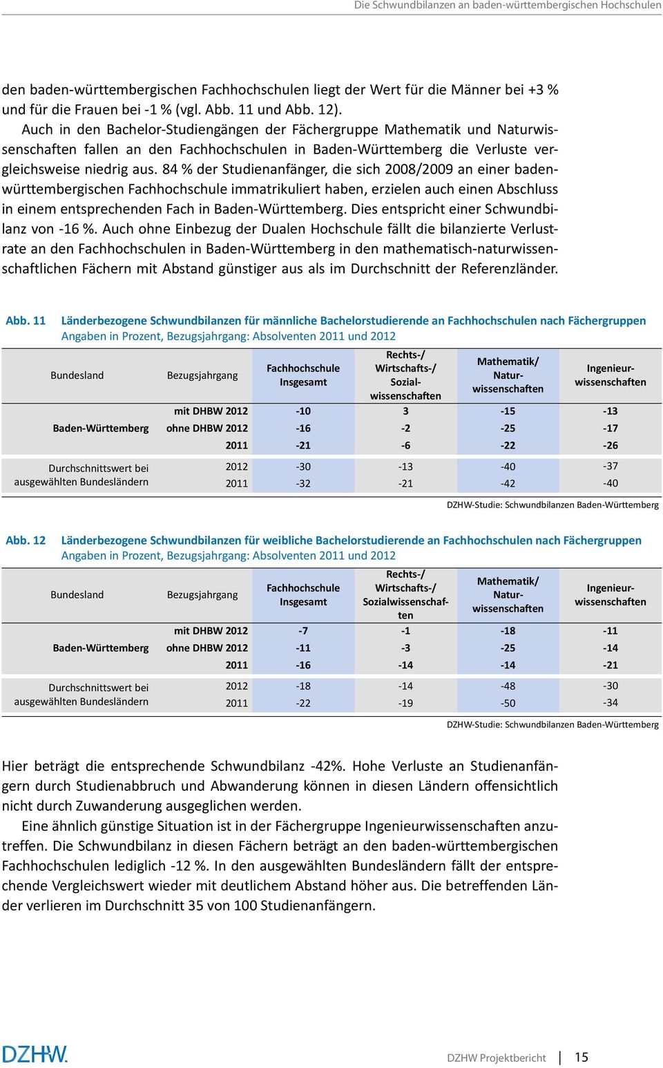 84 % der Studienanfänger, die sich 2008/2009 an einer badenwürttembergischen Fachhochschule immatrikuliert haben, erzielen auch einen Abschluss in einem entsprechenden Fach in.