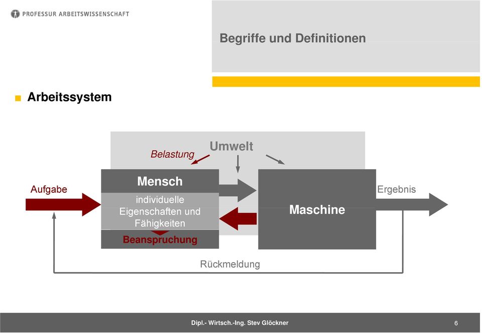 Eigenschaften und Fähigkeiten Maschine Ergebnis