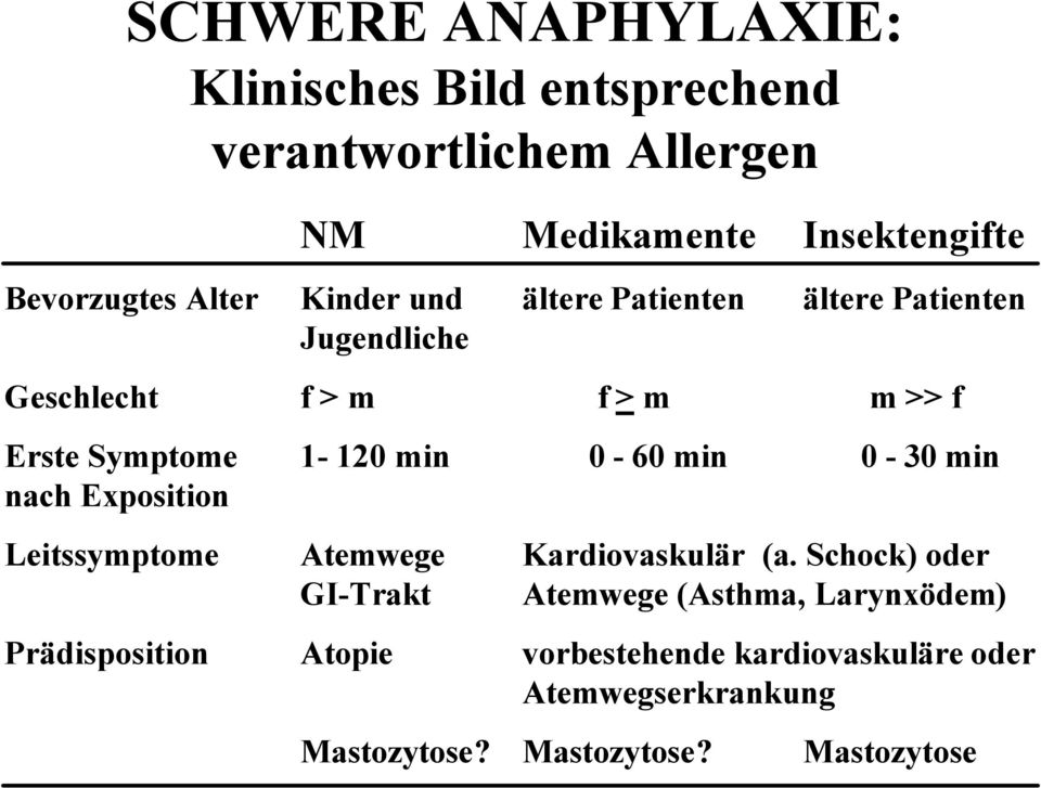 0-60 min 0-30 min nach Exposition Leitssymptome Atemwege Kardiovaskulär (a.