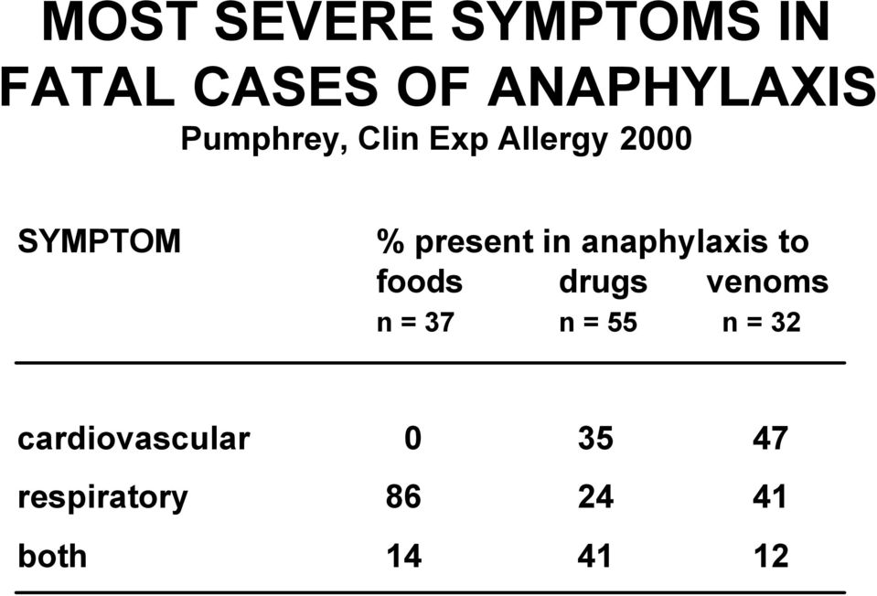 anaphylaxis to foods drugs venoms n = 37 n = 55 n =