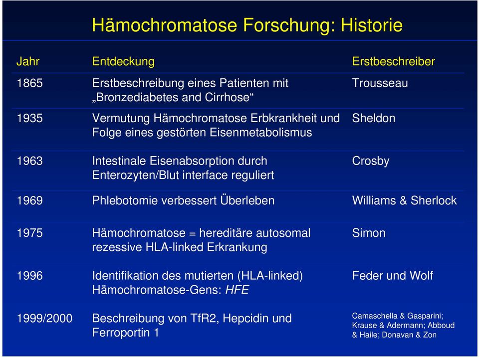 Phlebotomie verbessert Überleben Williams & Sherlock 1975 Hämochromatose = hereditäre autosomal rezessive HLA-linked Erkrankung 1996 Identifikation des mutierten