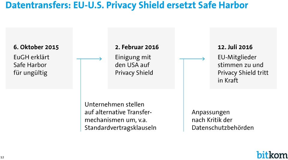 Februar 2016 Einigung mit den USA auf Privacy Shield 12.