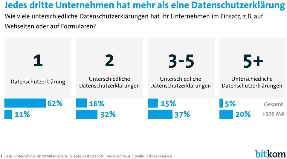 1 2 3-5 5+ Datenschutzerklärung Unterschiedliche Datenschutzerklärungen Unterschiedliche Datenschutzerklärungen