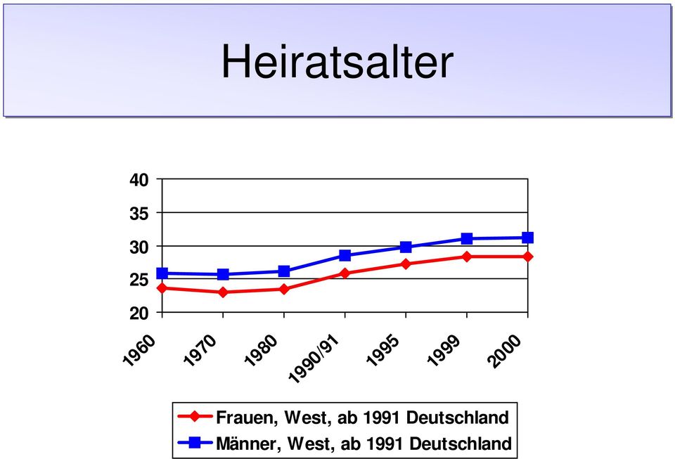 Frauen, West, ab 1991 Deutschland