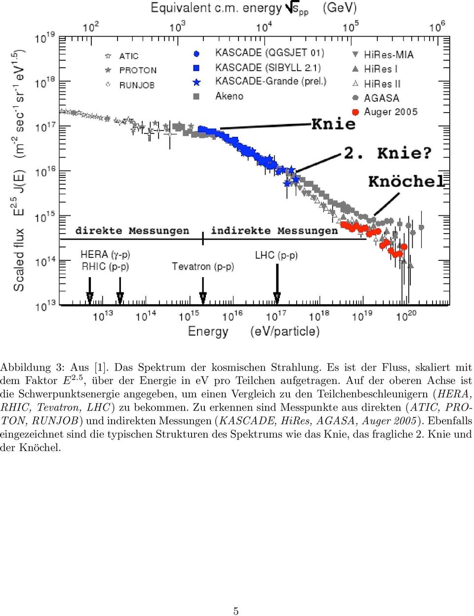 Auf der oberen Achse ist die Schwerpunktsenergie angegeben, um einen Vergleich zu den Teilchenbeschleunigern (HERA, RHIC, Tevatron, LHC ) zu
